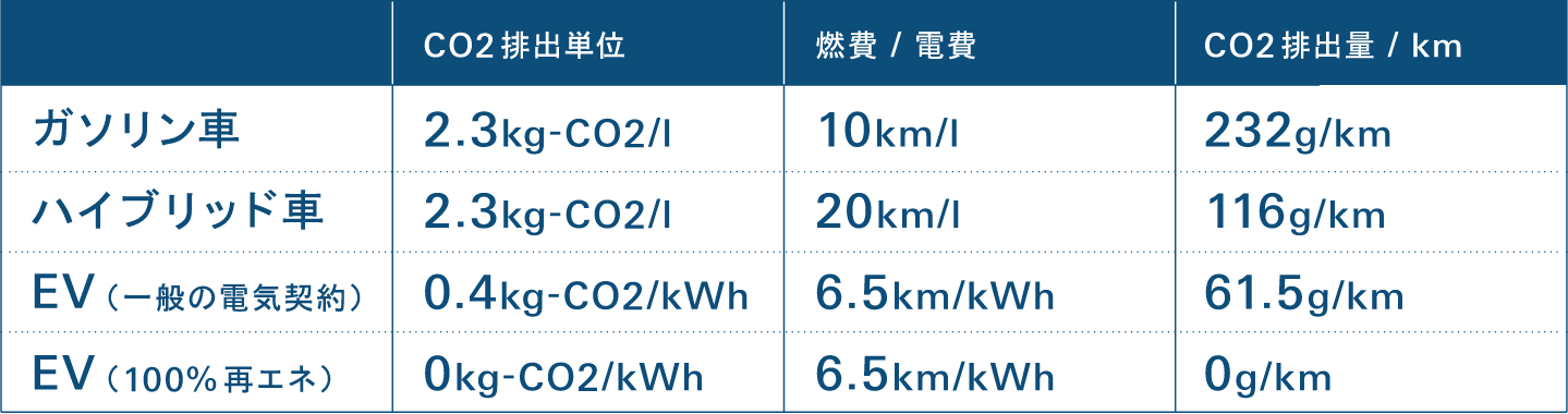 CO2排出量の比較表